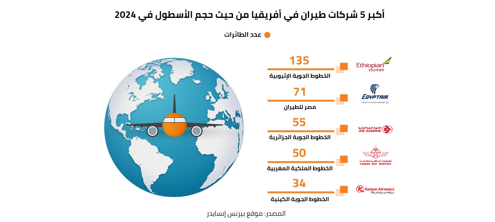 أكبر 5 شركات طيران في أفريقيا من حيث حجم الأسطول في 2024 